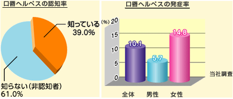 ヘルペスウイルス潜伏率