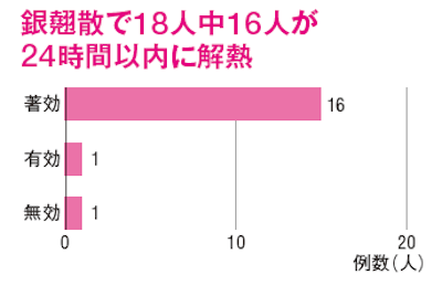 銀翹散解熱効果