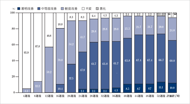 医師の評価