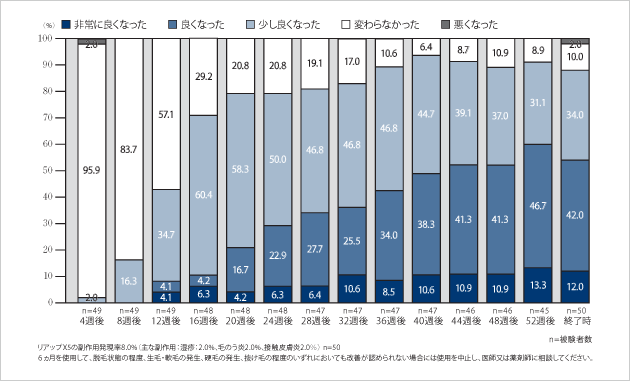 長期投与試験 被験者の印象