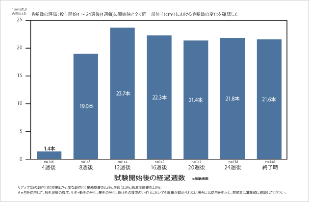 総毛髪数の変化（1平方センチ当たり）