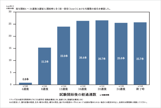 太さ40μm以上の毛髪数の変化（1平方センチ当たり）