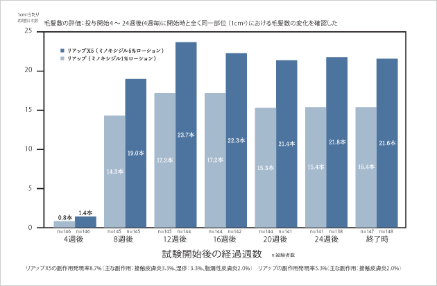 総毛髪数の変化グラフ