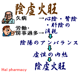 陰虚火旺