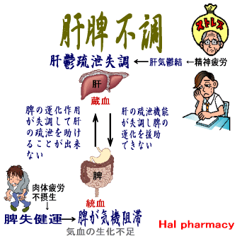 肝脾不調（肝鬱脾虚）